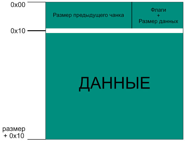 Структура чанка