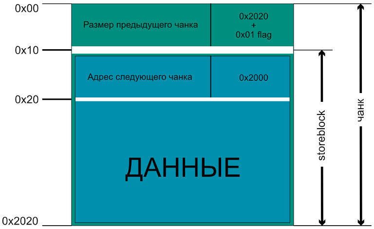 Структура storeblock